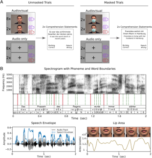 Neural Speech Tracking Highlights the Importance of Visual Speech in Multi-speaker Situations